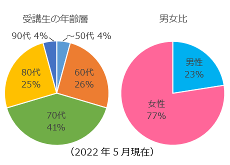 受講生データグラフ